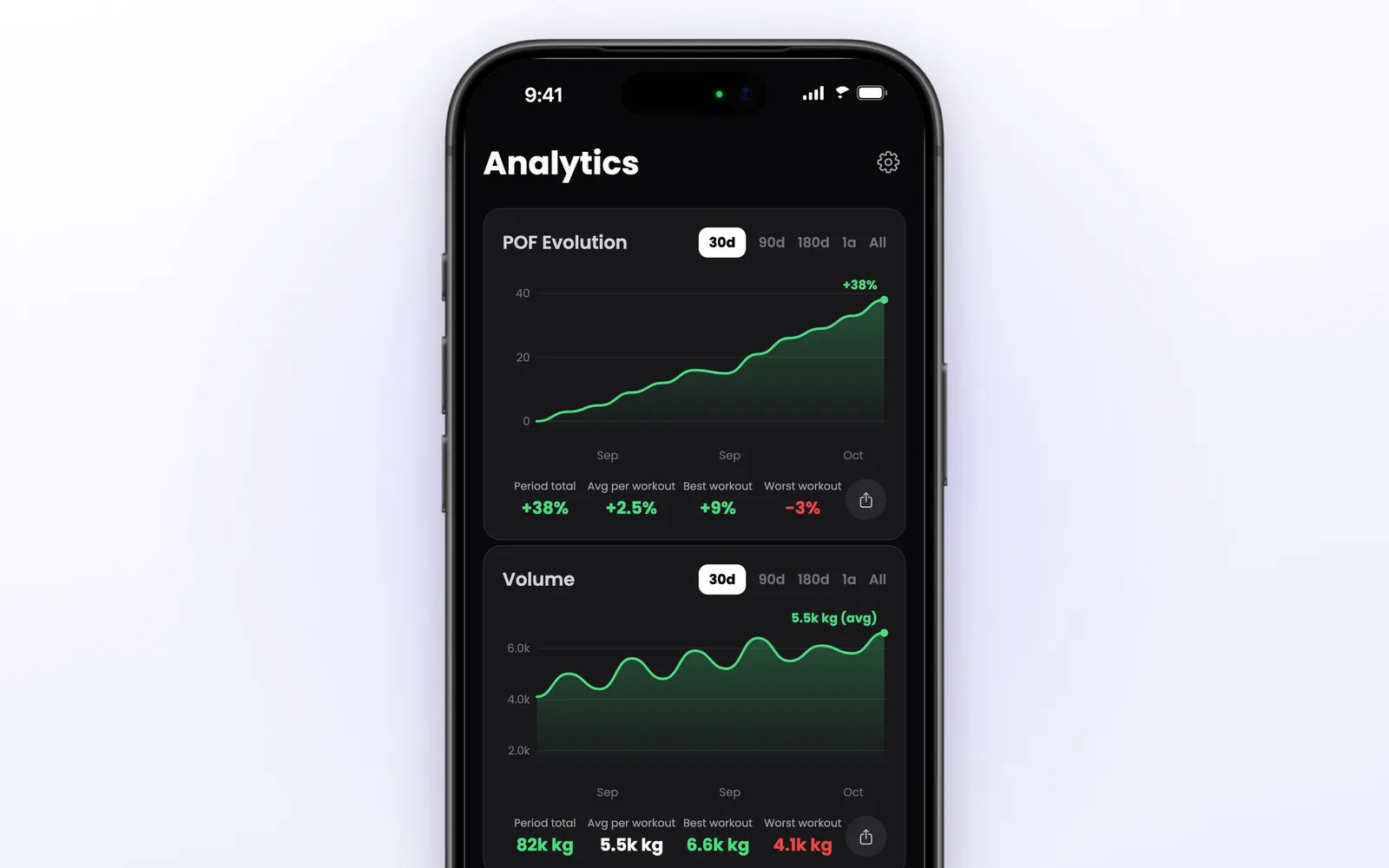 Lean workout analytics on iPhone with POF evolution and training volume charts