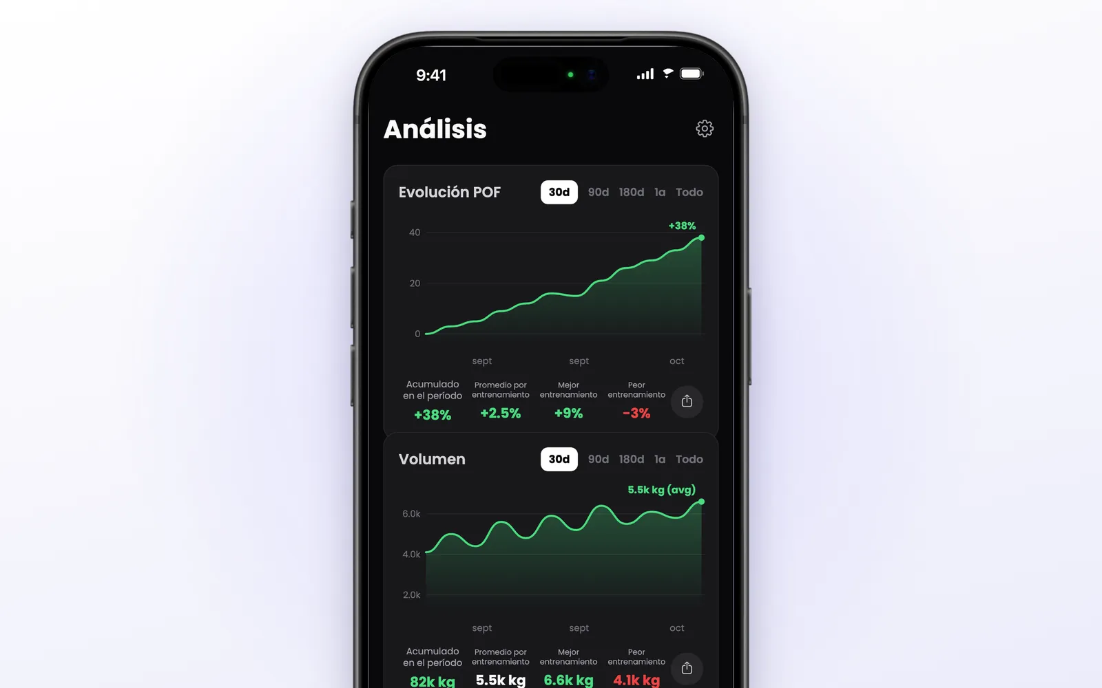 Gráficos de progreso del entrenamiento en Lean en iPhone con la evolución del POF y el volumen en 30 días